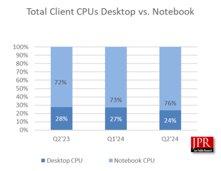 Nvidia укрепила лидерство на рынке GPU, Intel потеряла позиции, а AMD — немного отыграла