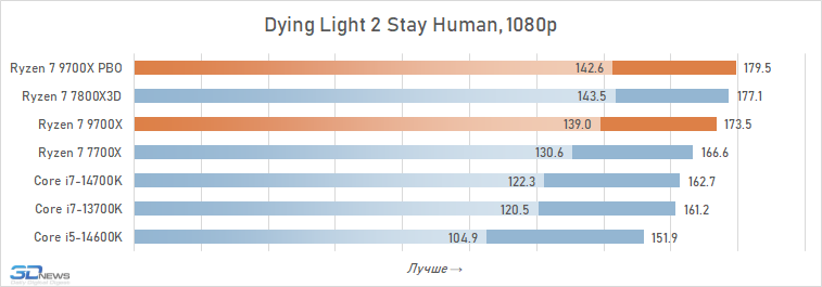 Обзор Ryzen 7 9700X: плохой процессор на хорошей архитектуре