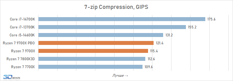 Обзор Ryzen 7 9700X: плохой процессор на хорошей архитектуре