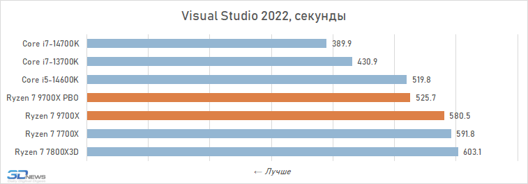 Обзор Ryzen 7 9700X: плохой процессор на хорошей архитектуре