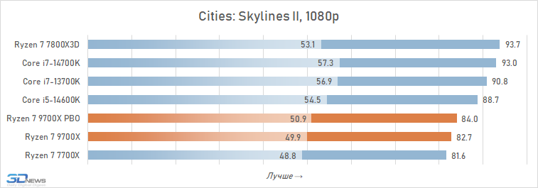 Обзор Ryzen 7 9700X: плохой процессор на хорошей архитектуре