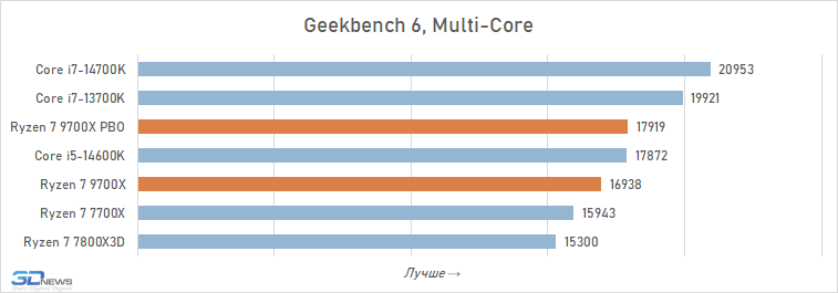 Обзор Ryzen 7 9700X: плохой процессор на хорошей архитектуре