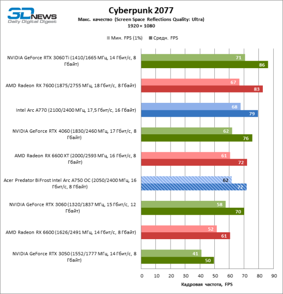 Обзор видеокарты Acer Predator BiFrost Intel Arc A750 OC: конкурентоспособная производительность, высокое энергопотребление