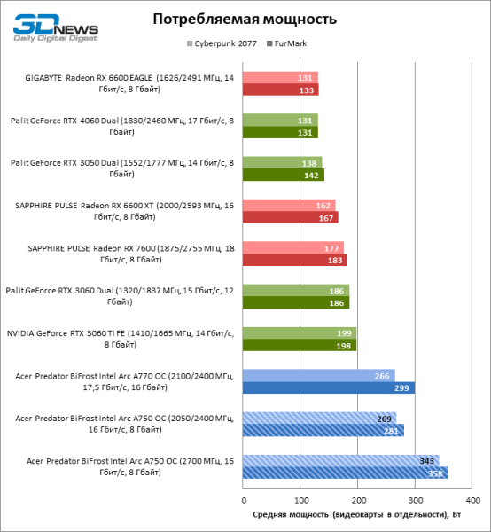 Обзор видеокарты Acer Predator BiFrost Intel Arc A750 OC: конкурентоспособная производительность, высокое энергопотребление