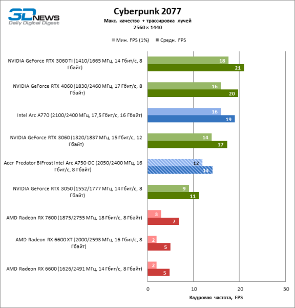 Обзор видеокарты Acer Predator BiFrost Intel Arc A750 OC: конкурентоспособная производительность, высокое энергопотребление