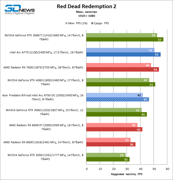 Обзор видеокарты Acer Predator BiFrost Intel Arc A750 OC: конкурентоспособная производительность, высокое энергопотребление