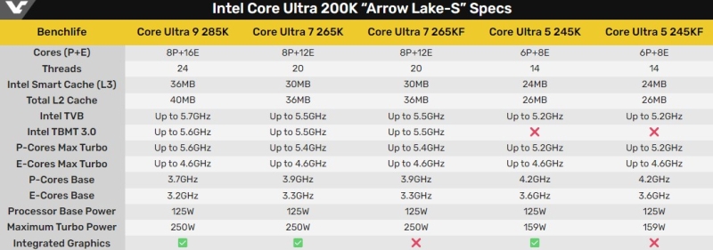 Раскрыты спецификации настольных процессоров Intel Arrow Lake-S — до 24 ядер, до 5,7 ГГц и до 250 Вт