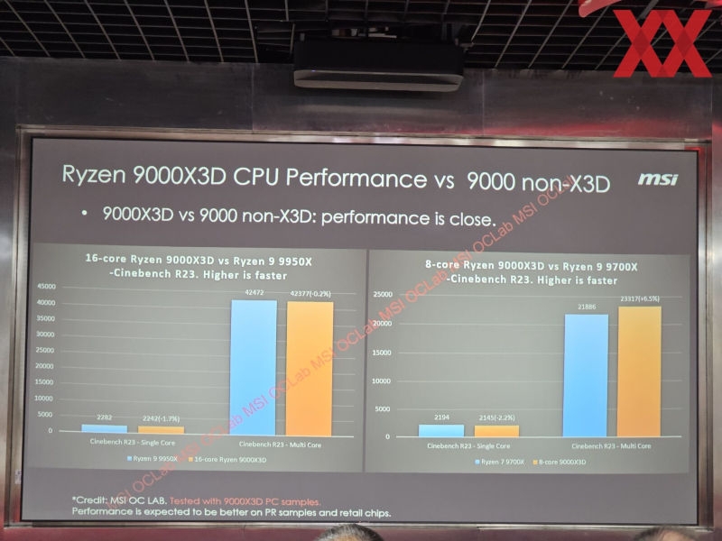 AMD Ryzen 9000X3D будут на 2–13 % быстрее предшественников в играх, согласно тестам MSI