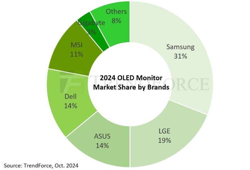 Геймеры переходят на OLED-мониторы: продажи вырастут на 181 % в этом году