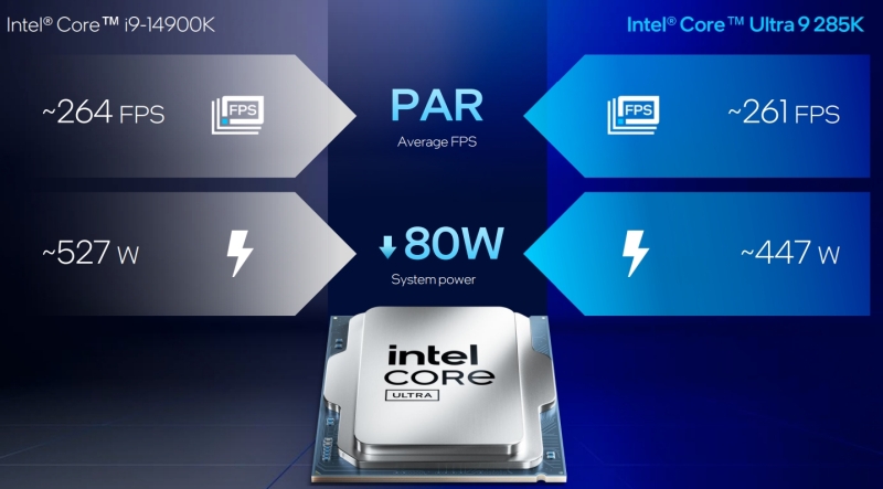 Intel представила настольные процессоры Core Ultra 200S — медленнее предшественников, но с новой архитектурой, NPU и сокетом LGA 1851