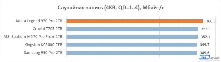 Обзор PCIe 5.0-накопителя Adata Legend 970 Pro: первый не на Phison