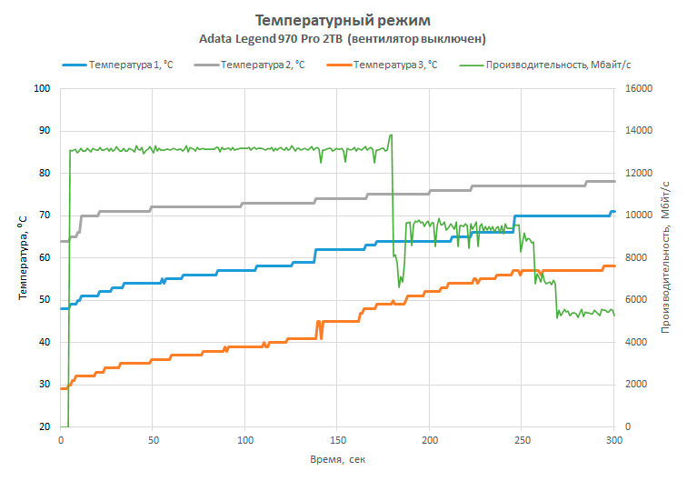 Обзор PCIe 5.0-накопителя Adata Legend 970 Pro: первый не на Phison