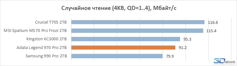 Обзор PCIe 5.0-накопителя Adata Legend 970 Pro: первый не на Phison