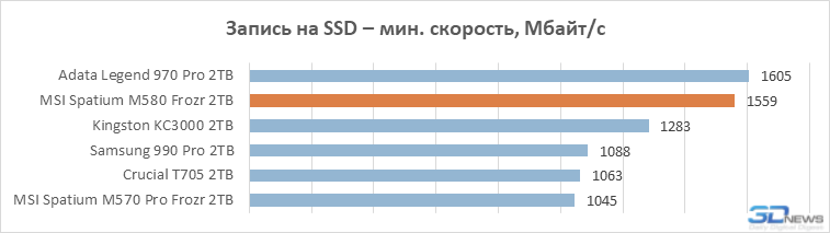 Обзор PCIe 5.0-накопителя MSI Spatium M580 Frozr: быстрый, холодный, большой