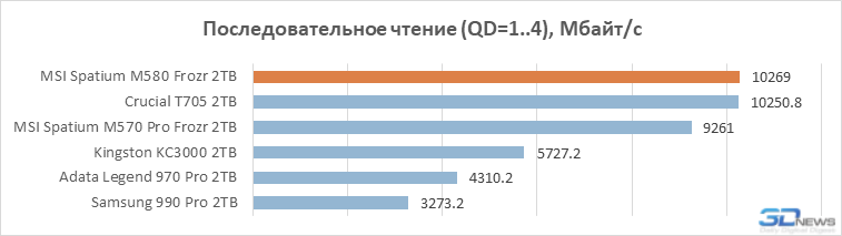 Обзор PCIe 5.0-накопителя MSI Spatium M580 Frozr: быстрый, холодный, большой