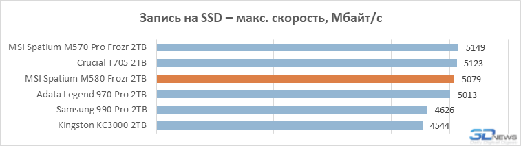 Обзор PCIe 5.0-накопителя MSI Spatium M580 Frozr: быстрый, холодный, большой