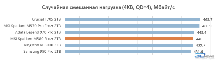 Обзор PCIe 5.0-накопителя MSI Spatium M580 Frozr: быстрый, холодный, большой