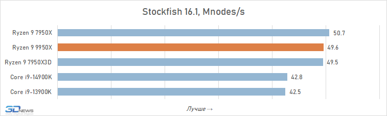 Обзор Ryzen 9 9950X: частичная реабилитация Zen 5