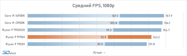 Обзор Ryzen 9 9950X: частичная реабилитация Zen 5