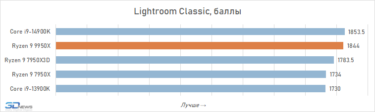 Обзор Ryzen 9 9950X: частичная реабилитация Zen 5