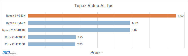 Обзор Ryzen 9 9950X: частичная реабилитация Zen 5