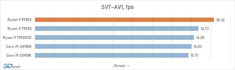 Обзор Ryzen 9 9950X: частичная реабилитация Zen 5