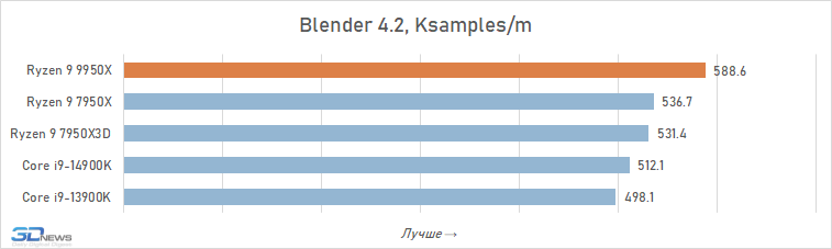 Обзор Ryzen 9 9950X: частичная реабилитация Zen 5