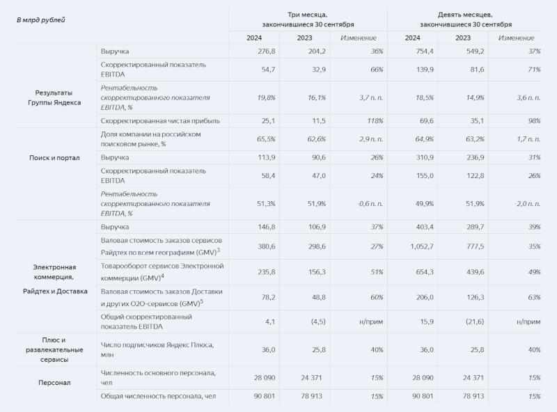 Поиск «Яндекса» показал рекордный рост, а выручка, прибыль и число платных подписчиков снова выросли