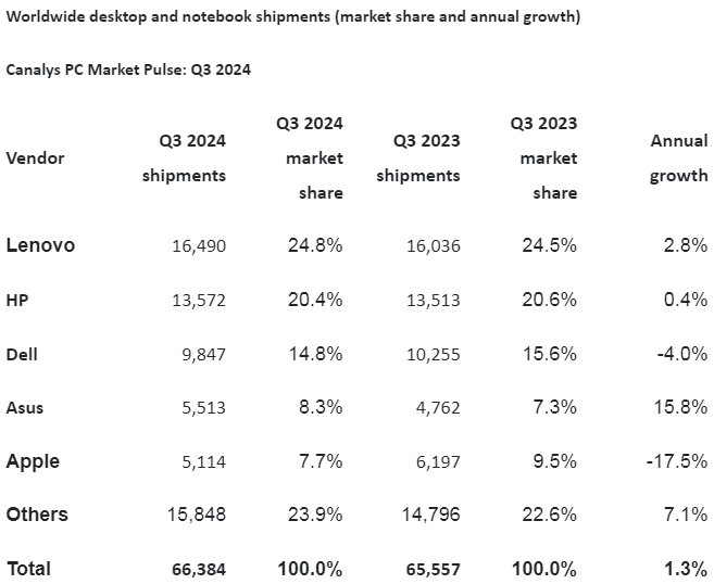 Поставки ПК и ноутбуков выросли на 1,3 % в прошлом квартале, подсчитали в Canalys