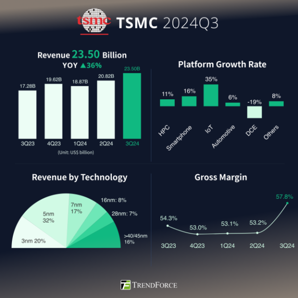 TSMC: ИИ-чипы Nvidia, AMD и других через пару лет начнут массово переходить на 1,6-нм техпроцесс