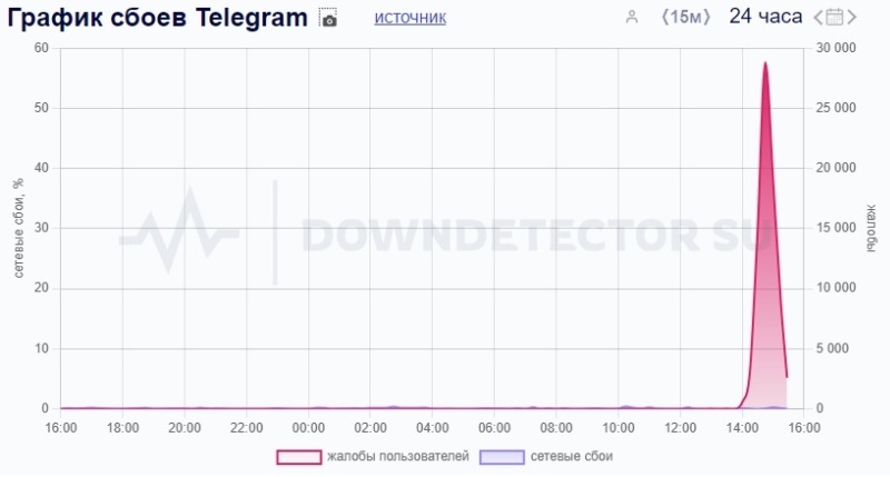 В работе Telegram произошёл крупный сбой — второй раз за последние три дня