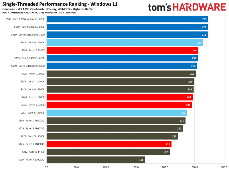 Вышли обзоры Intel Core Ultra 200S: полный провал в играх, зато очень скромное энергопотребление