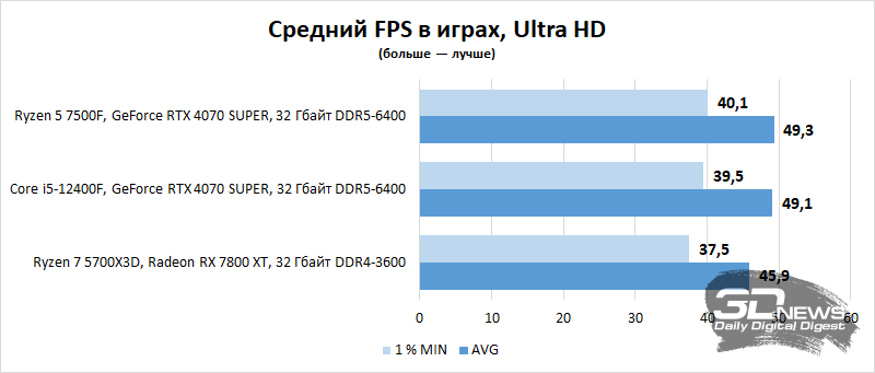 Компьютер месяца, спецвыпуск: собираем игровой ПК по цене PlayStation 5 Pro