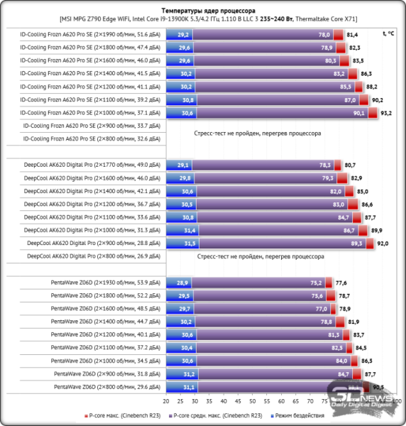 Обзор и тест кулера ID-Cooling Frozn A620 Pro SE: ползучая эволюция