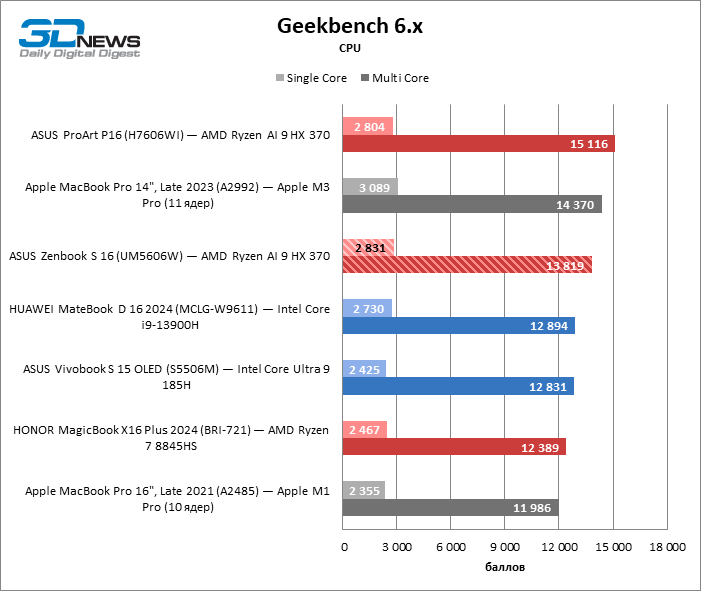 Обзор ноутбука ASUS Zenbook S 16 (UM5606W): Ryzen AI в естественной среде