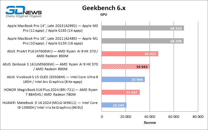 Обзор ноутбука ASUS Zenbook S 16 (UM5606W): Ryzen AI в естественной среде