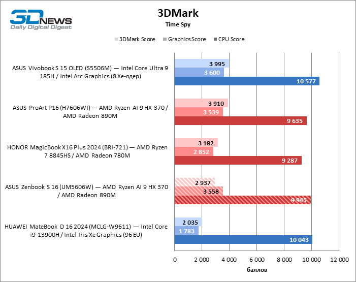 Обзор ноутбука ASUS Zenbook S 16 (UM5606W): Ryzen AI в естественной среде