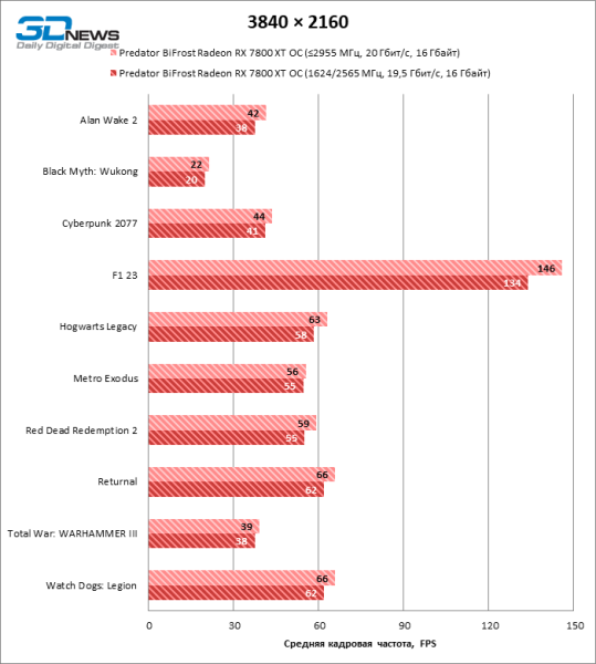 Обзор видеокарты Predator BiFrost Radeon RX 7800 XT OC: строгий дизайн, тихая работа