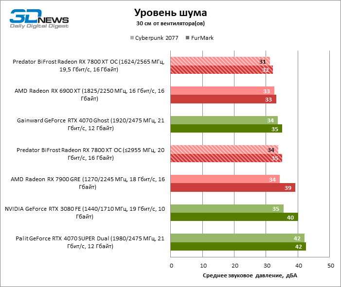 Обзор видеокарты Predator BiFrost Radeon RX 7800 XT OC: строгий дизайн, тихая работа