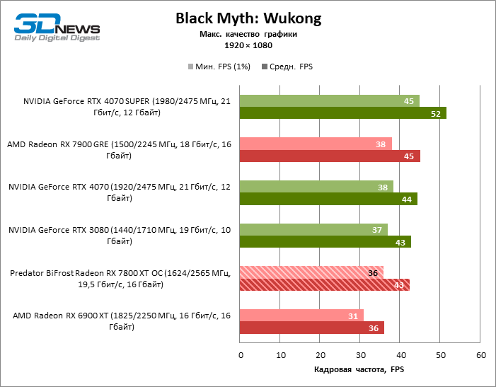 Обзор видеокарты Predator BiFrost Radeon RX 7800 XT OC: строгий дизайн, тихая работа