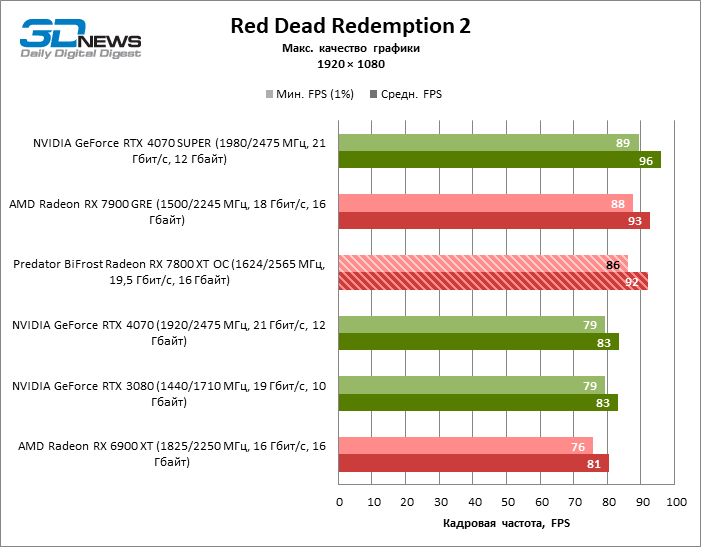 Обзор видеокарты Predator BiFrost Radeon RX 7800 XT OC: строгий дизайн, тихая работа