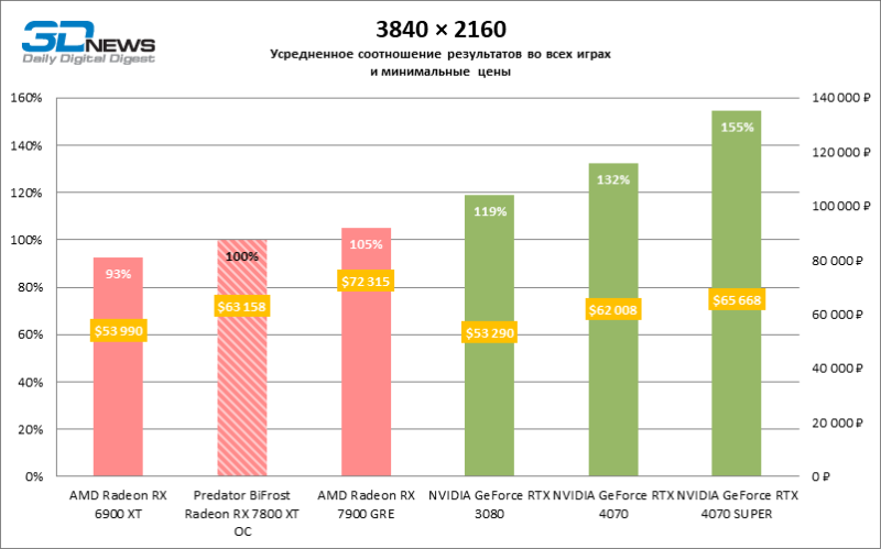 Обзор видеокарты Predator BiFrost Radeon RX 7800 XT OC: строгий дизайн, тихая работа