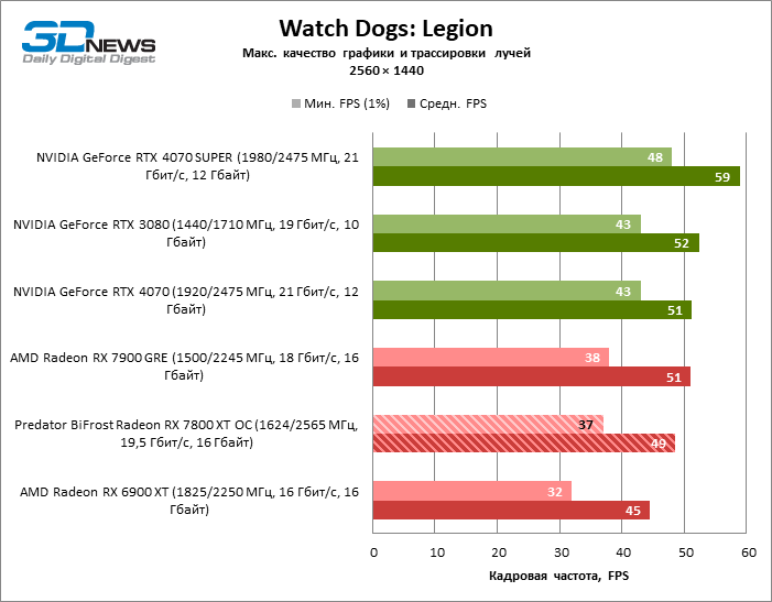 Обзор видеокарты Predator BiFrost Radeon RX 7800 XT OC: строгий дизайн, тихая работа