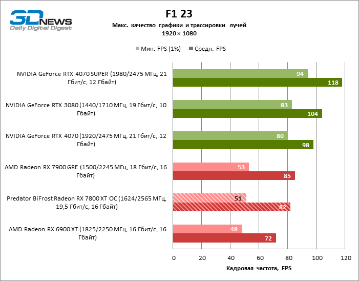 Обзор видеокарты Predator BiFrost Radeon RX 7800 XT OC: строгий дизайн, тихая работа