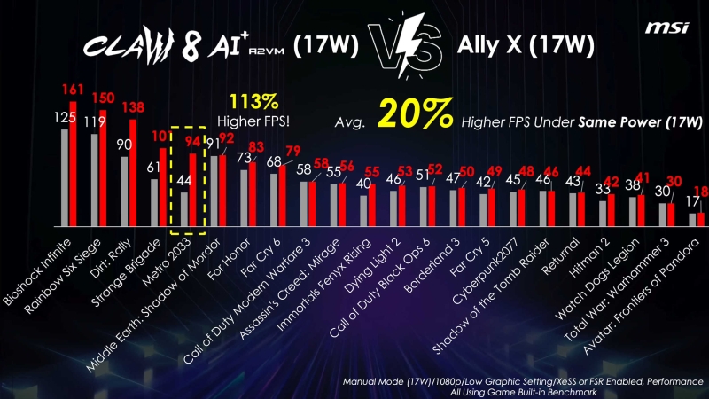 MSI похвасталась, что приставка Claw 8 AI+ в среднем на 20 % быстрее Asus ROG Ally X