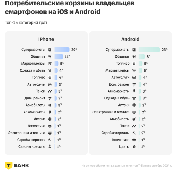 Названы регионы России, где пользователей iPhone больше, чем Android — Москва лишь на третьем месте