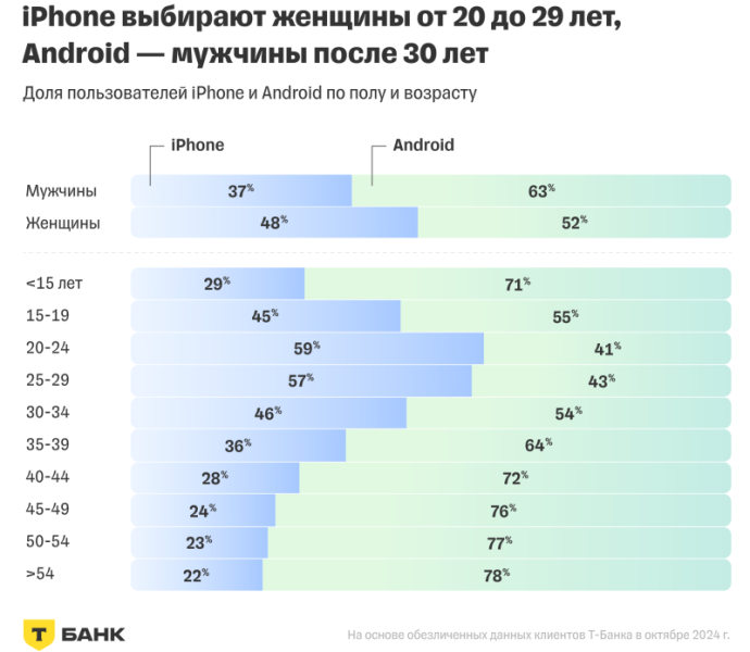 Названы регионы России, где пользователей iPhone больше, чем Android — Москва лишь на третьем месте