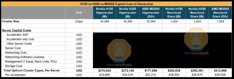 Низкопробный софт AMD не даёт раскрыть потенциал ИИ-ускорителей Instinct MI300X и обойти Nvidia, выяснили эксперты