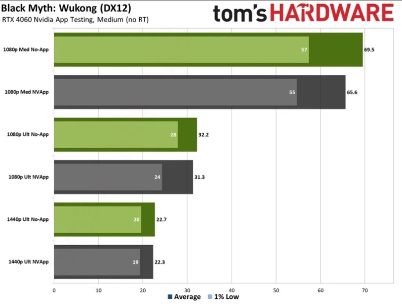 Nvidia App уличили в замедлении видеокарт — в отдельных играх FPS просел на 12–15 %