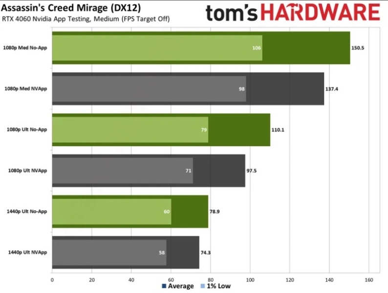 Nvidia App уличили в замедлении видеокарт — в отдельных играх FPS просел на 12–15 %